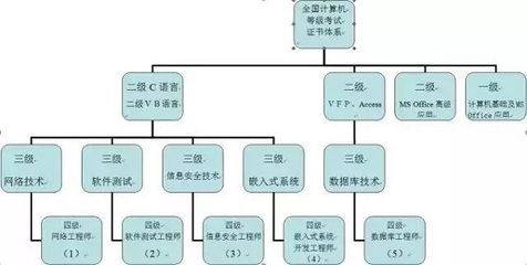 2020年計算機等級考試等級與科目構成 聚焦網絡與信息安全及軟件開發