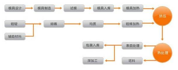 鋁型材生產流程圖及在金屬門窗工程中的應用
